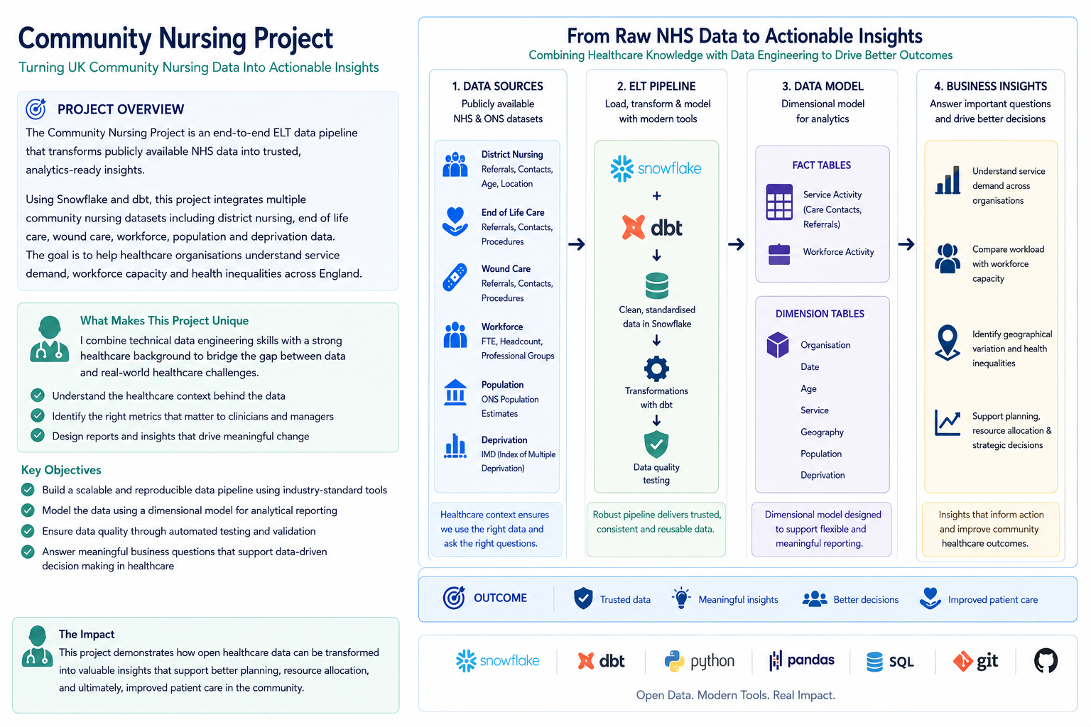 Community Nursing Analytics Platform